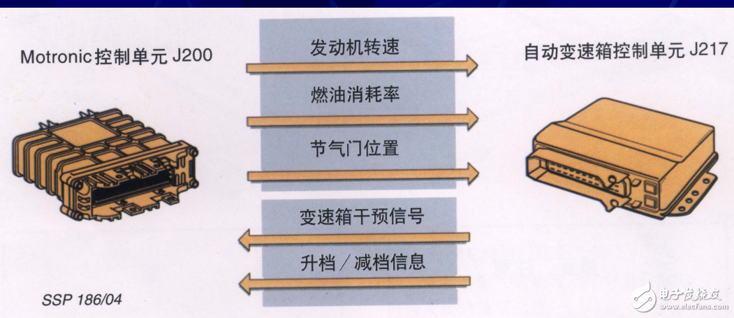 現(xiàn)代汽車CAN-BUS維修