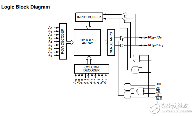 8兆位(512 K×16)靜態(tài)RAM,CY7C1051DV33