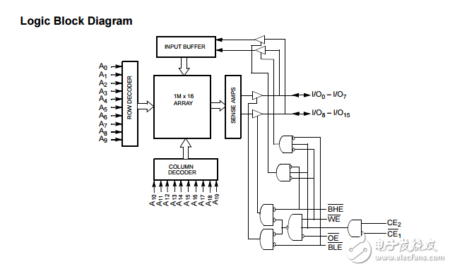 cy7c1061dv3316兆位(1M×16)靜態(tài)RAM