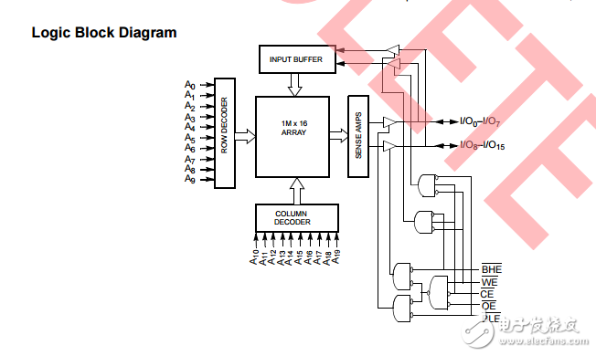cy7c10612dv33，16兆位（1M×16）靜態(tài)RAM
