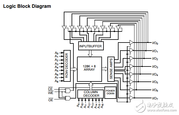 cy7c1019dv33 1mbit(128 K×8)靜態(tài)RAM