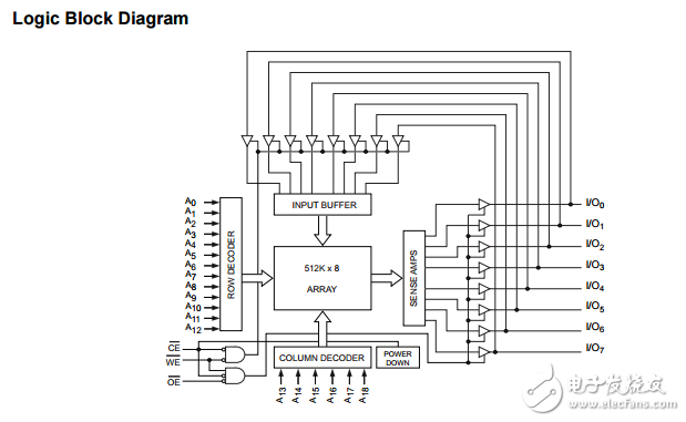 cy62148e mobl?4兆位(512K的×8)靜態(tài)RAM