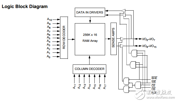 cy62146ev30 mobl? 4兆位(256K×16)靜態(tài)RAM