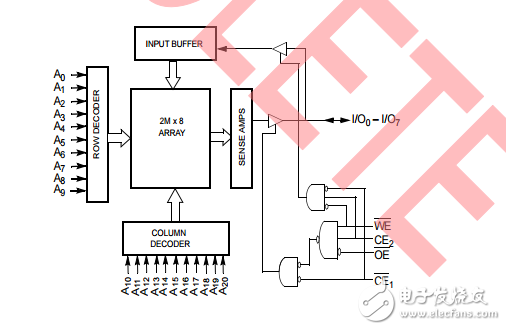 cy7c1069dv33，16兆位（2m×8）靜態(tài)RAM