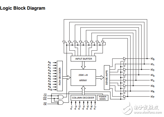 cy7c1010dv33 2兆位(256 K×8)靜態(tài)RAM