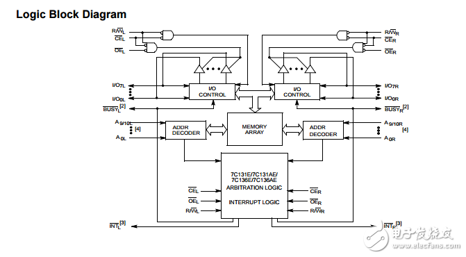 cy7c136e/cy7c136ae 1k / 2K×8雙端口RAM數(shù)據(jù)手冊(cè)