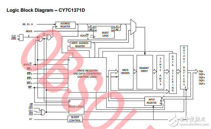 cy7c1371d/cy7c1373d，18-mbit流通的SRAM諾博（TM）體系結(jié)構(gòu)