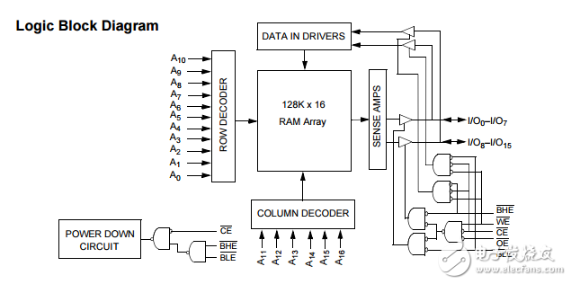 cy62137fv30 mobl? 2兆位(128 K×16)靜態(tài)RAM