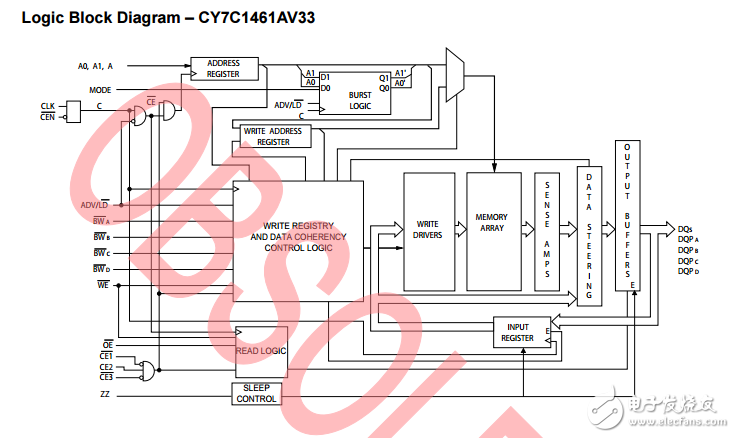 cy7c1461av33 /cy7c1463av33，36-mbit流通的SRAM諾博（TM）體系結(jié)構(gòu)