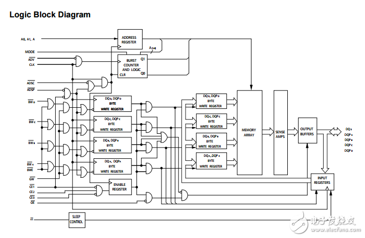 cy7c1345g 4兆位（128K的×36）通過(guò)同步SRAM的流程