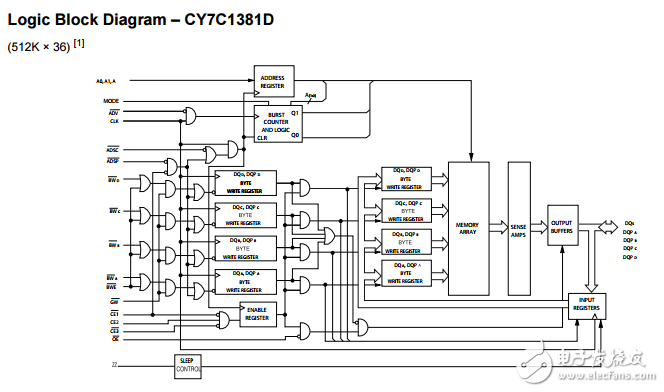 cy7c1381d 18兆位（512K的×36／1M×18） 流通過(guò)SRAM