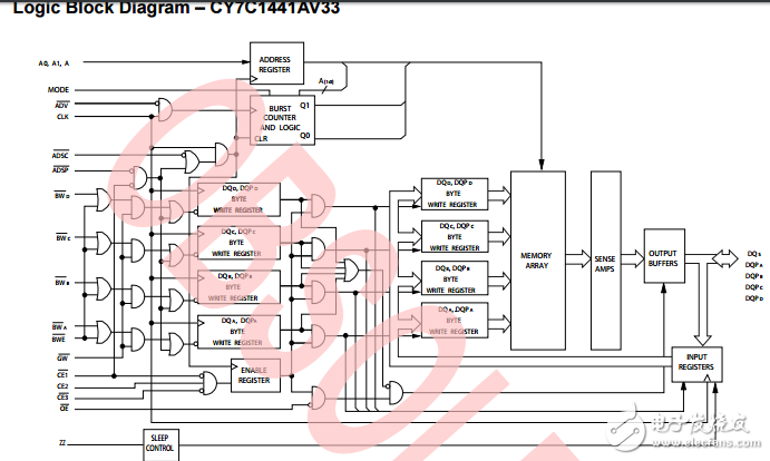 cy7c1441av33，36-mbit（1M×36）流動(dòng) SRAM