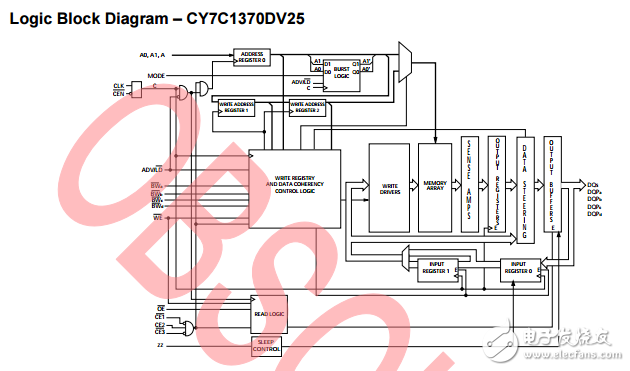 cy7c1370dv25/cy7c1372dv25，18-mbit 流水線SRAM 諾博（TM）體系結(jié)構(gòu)