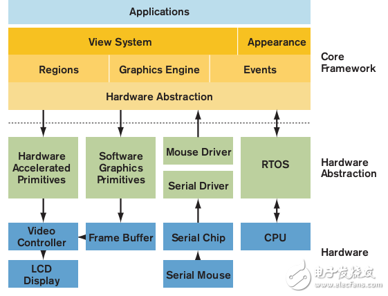 嵌入式GUI開發(fā)的便攜式工具包介紹