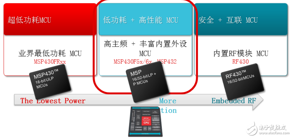 msp432微處理器的詳細(xì)介紹