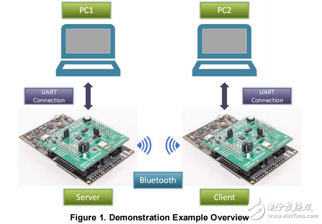 TI的雙模式藍牙m(xù)sp432MCU用戶指南