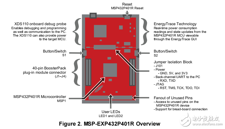 msp432p401r單片機(jī)評(píng)估板的開(kāi)發(fā)介紹
