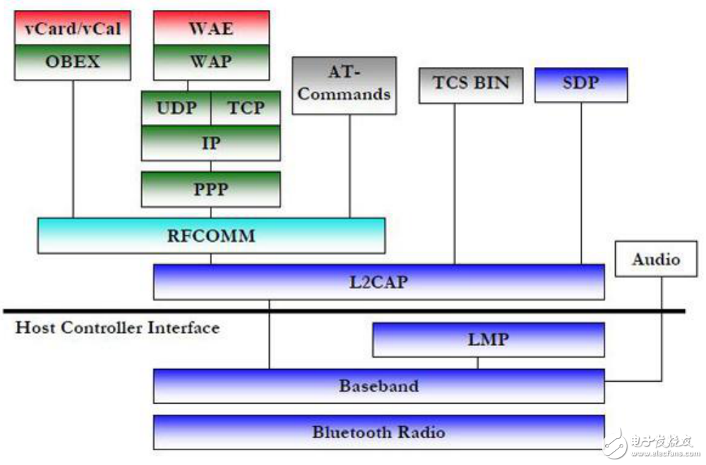 藍(lán)牙數(shù)據(jù)通信在工業(yè)自動化的應(yīng)用