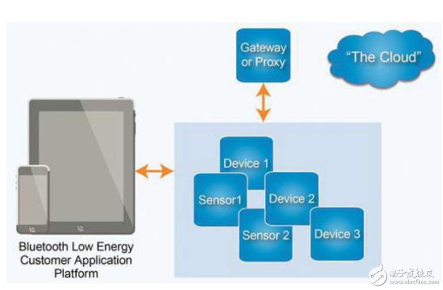 無線低能耗應(yīng)用程序和系統(tǒng)研究