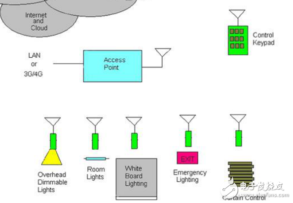 照明控制與自動(dòng)化結(jié)合的無線應(yīng)用