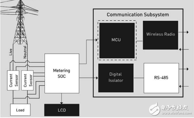 無線連接在智能電表網(wǎng)絡(luò)中的作用