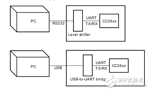 CC2538/CC26xx系列應用指南