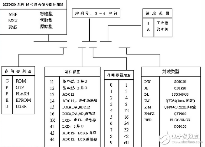 基于MSP430FR4x簡(jiǎn)化LCD低功耗設(shè)計(jì)