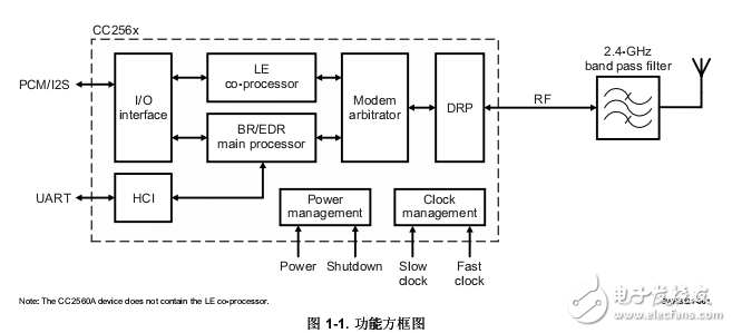 CC256x藍(lán)牙控制器指南