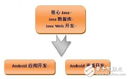 Android游戲開發(fā)視頻 教程 代碼 全面學習路線圖