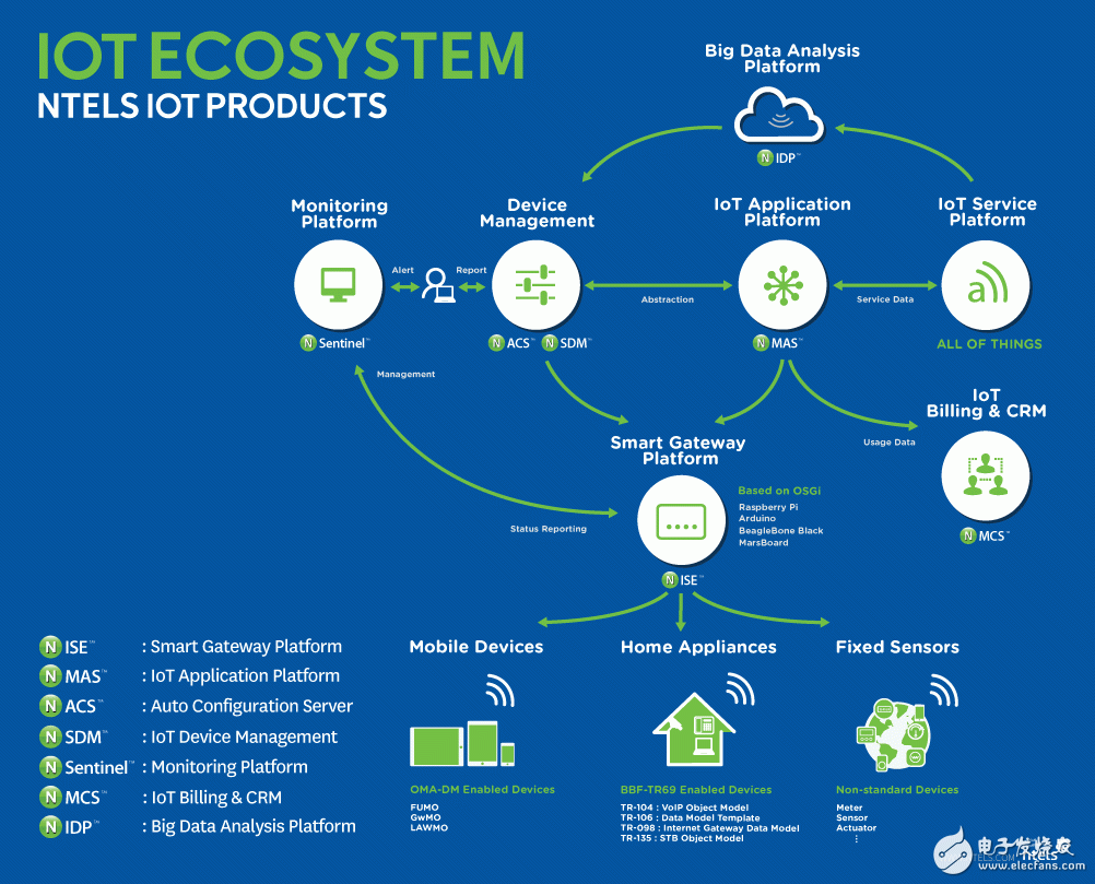 經(jīng)濟(jì)學(xué)調(diào)查報(bào)告：世界各大企業(yè)高管對(duì)于IoT新機(jī)遇的深入調(diào)查
