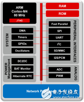 CC3200器件概述及應用說明