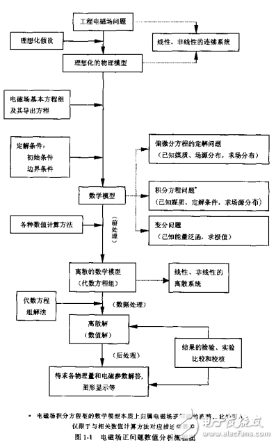 工程電磁場數(shù)值計算數(shù)值分析的數(shù)值基礎(chǔ)