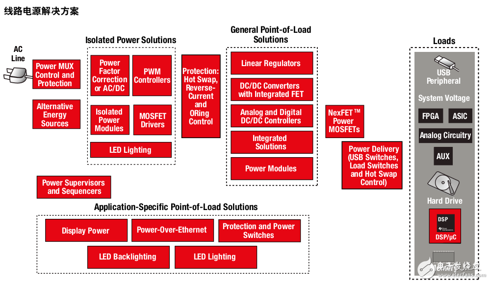 關(guān)于電源的各種知識TI電源管理指南