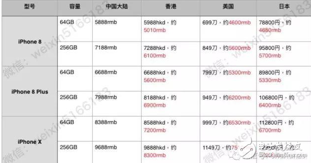 iphone8發(fā)布!iphone8/iphone8 plus馬上開售預(yù)約量面對中國市場全軍覆沒,各國價格對比圖奉上