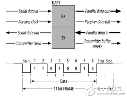 UART、RS-232、RS-422、RS-485的區(qū)別