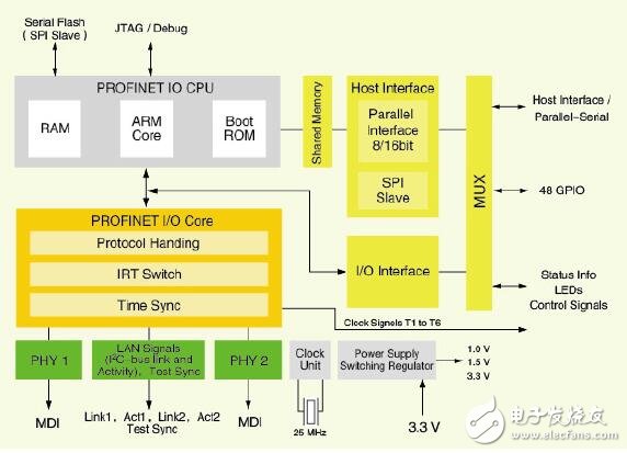 EtherCAT的工業(yè)以太網(wǎng)通信芯片的設(shè)計