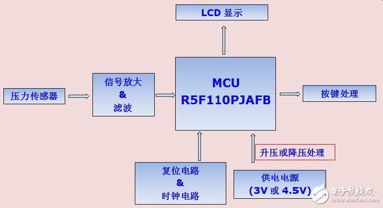 使用R5F10PJAFB設(shè)計傳統(tǒng)型血壓計解決方案