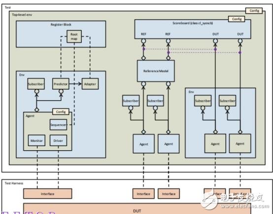 基于UVM的代碼生成器的開發(fā)設(shè)計