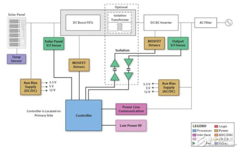 智能太陽能逆變器消除電網(wǎng)穩(wěn)定的電壓波動的設(shè)計