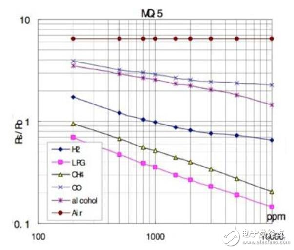 傳感器應(yīng)用于家庭的設(shè)計指南
