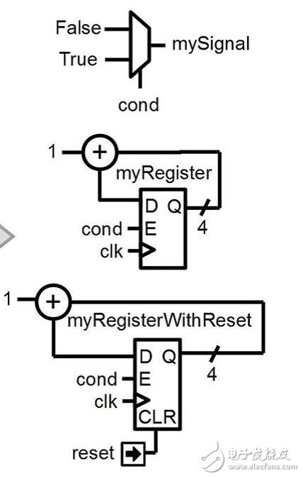 調(diào)試數(shù)字硬件設(shè)計(jì)的步驟