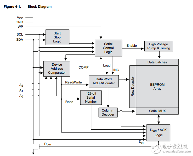 at24cs01和at24cs02 I2C兼容的一個獨特的串行EEPROM，工廠編程的128位序列號千位數據表