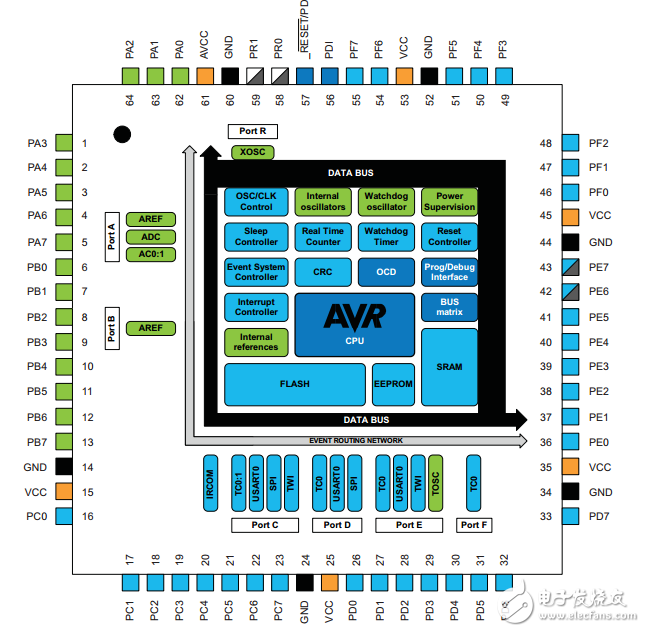 atxmega64d3汽車(chē)8/16位單片機(jī)ATMEL AVR XMEGA D3數(shù)據(jù)表