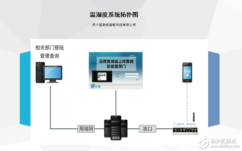 無線溫濕度監(jiān)測系統(tǒng)簡介及溫濕度傳感器技術(shù)規(guī)格分析