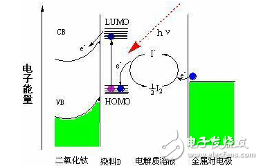 染料敏化太陽(yáng)能電池結(jié)構(gòu)圖分析與工作原理的概述