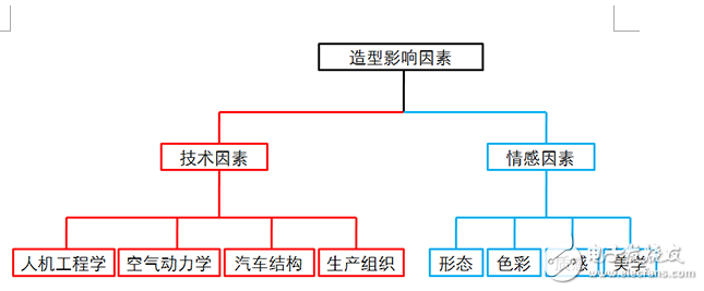 電動(dòng)汽車形態(tài)和造型設(shè)計(jì)的介紹