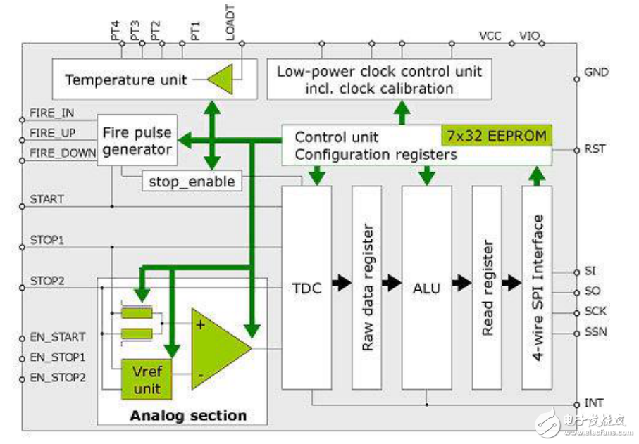 TDC-GP22在智能超聲波水表中的應(yīng)用