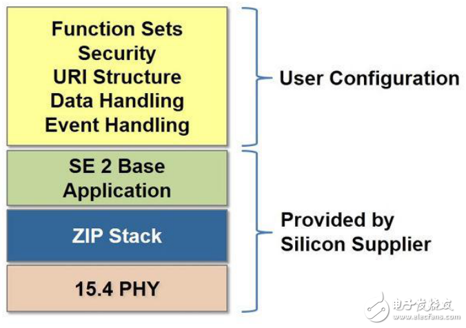 基于物聯(lián)網采用IPv6的應用