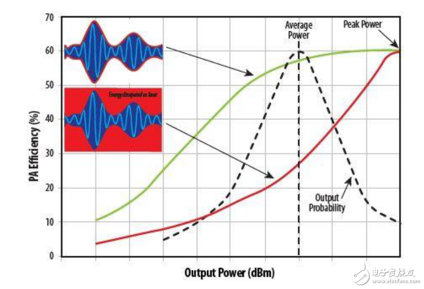 半導(dǎo)體功率器件包絡(luò)跟蹤對比