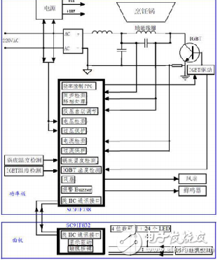 基于SC91F738和SC91F832電磁爐系統(tǒng)實(shí)現(xiàn)